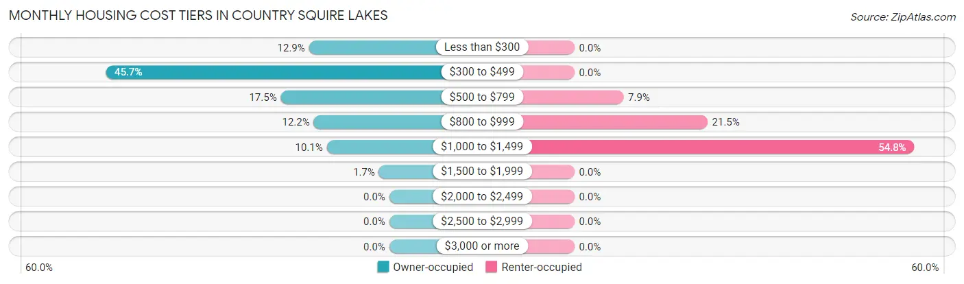 Monthly Housing Cost Tiers in Country Squire Lakes