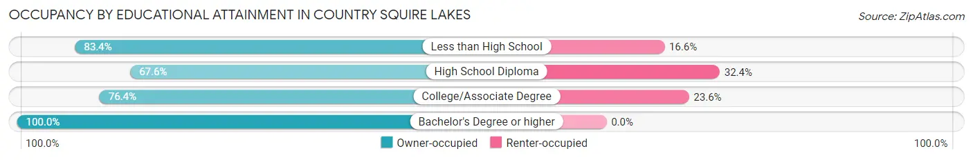 Occupancy by Educational Attainment in Country Squire Lakes