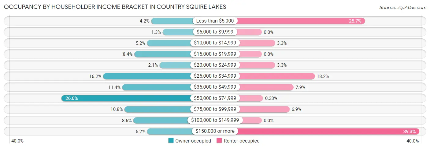 Occupancy by Householder Income Bracket in Country Squire Lakes