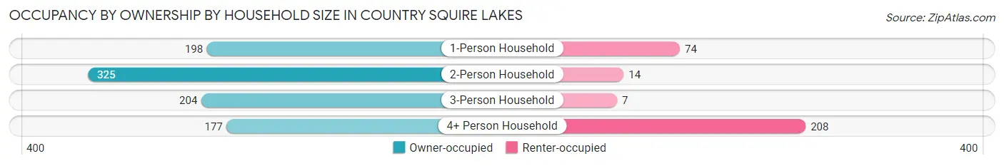 Occupancy by Ownership by Household Size in Country Squire Lakes