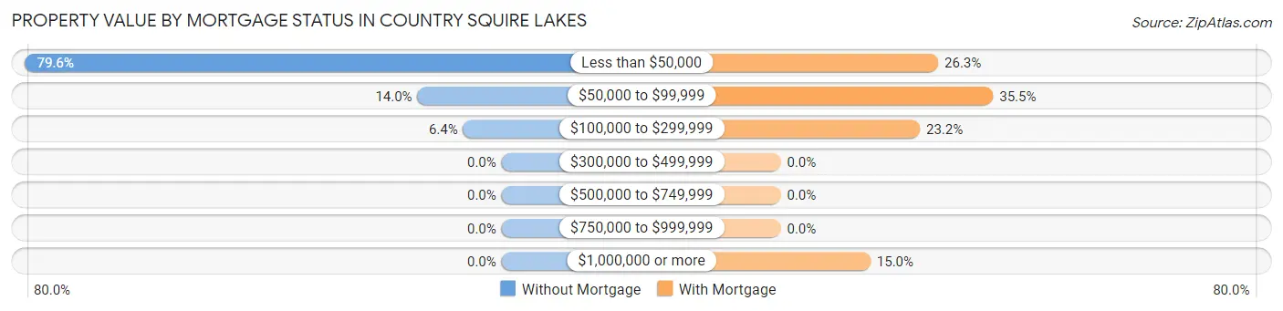 Property Value by Mortgage Status in Country Squire Lakes