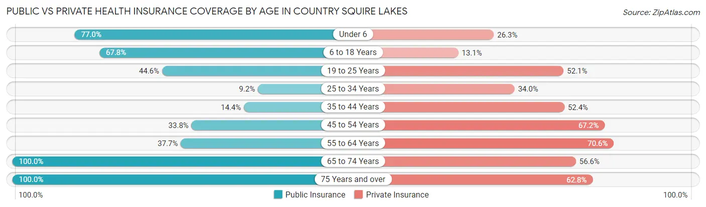 Public vs Private Health Insurance Coverage by Age in Country Squire Lakes