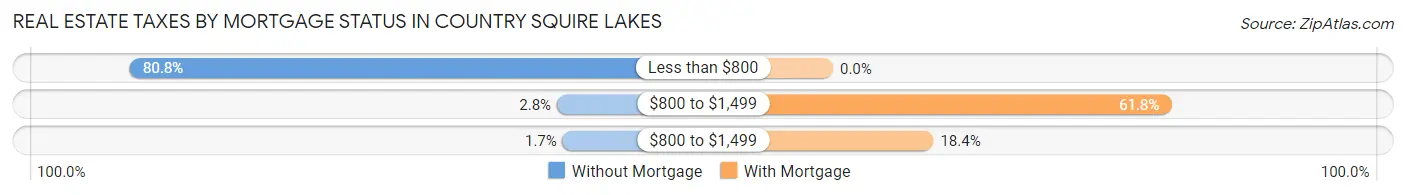 Real Estate Taxes by Mortgage Status in Country Squire Lakes