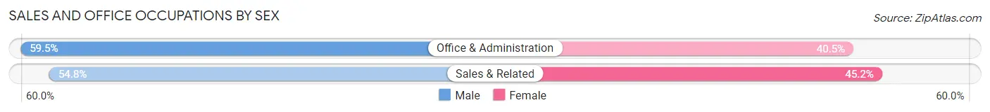 Sales and Office Occupations by Sex in Country Squire Lakes