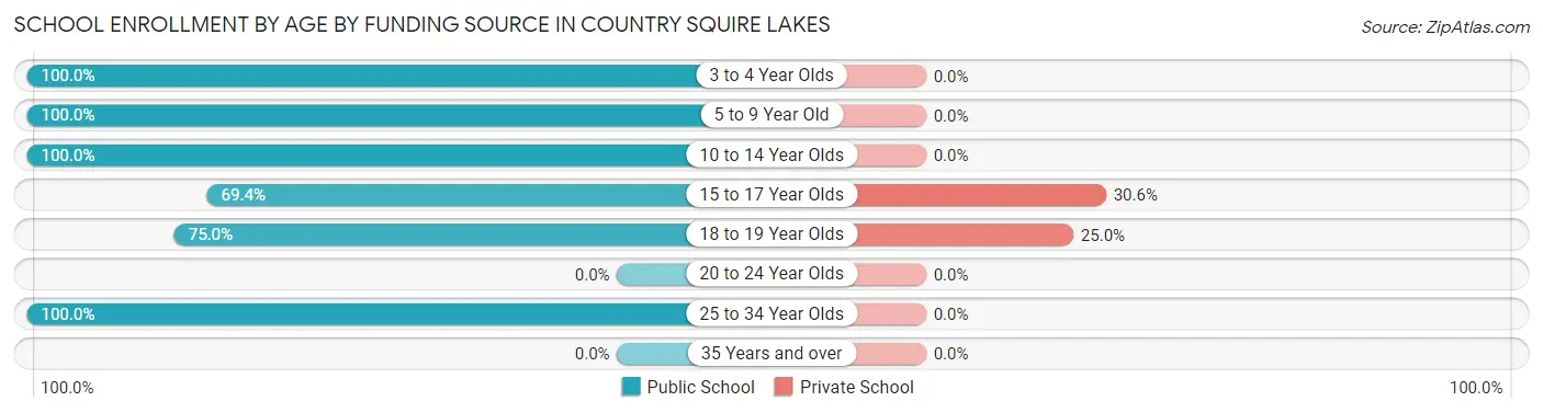 School Enrollment by Age by Funding Source in Country Squire Lakes