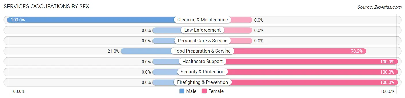 Services Occupations by Sex in Country Squire Lakes