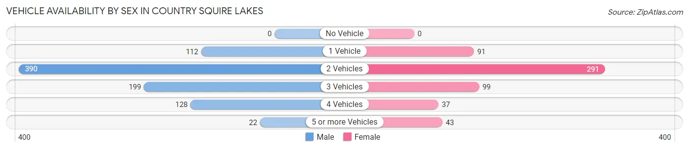 Vehicle Availability by Sex in Country Squire Lakes