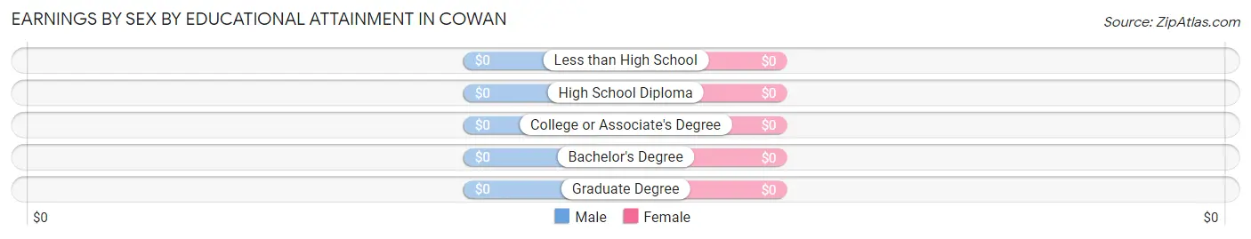 Earnings by Sex by Educational Attainment in Cowan