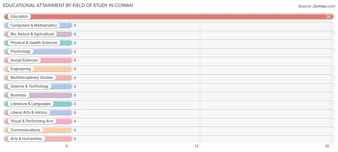 Educational Attainment by Field of Study in Cowan