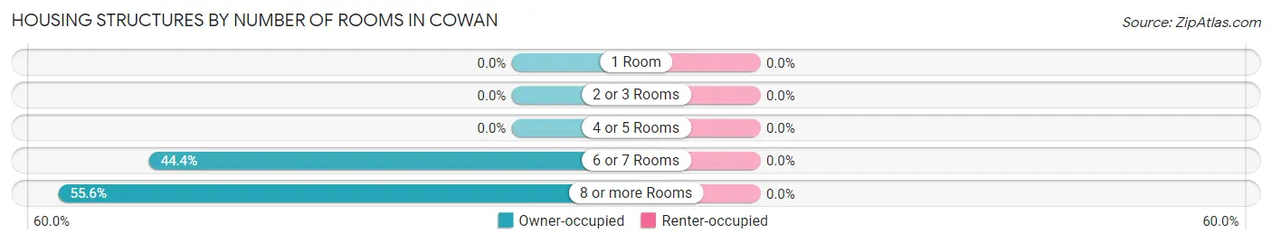 Housing Structures by Number of Rooms in Cowan