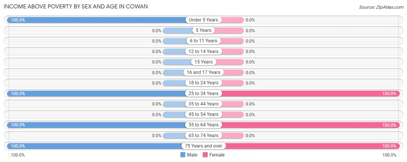 Income Above Poverty by Sex and Age in Cowan