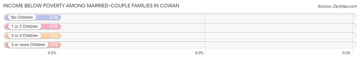 Income Below Poverty Among Married-Couple Families in Cowan