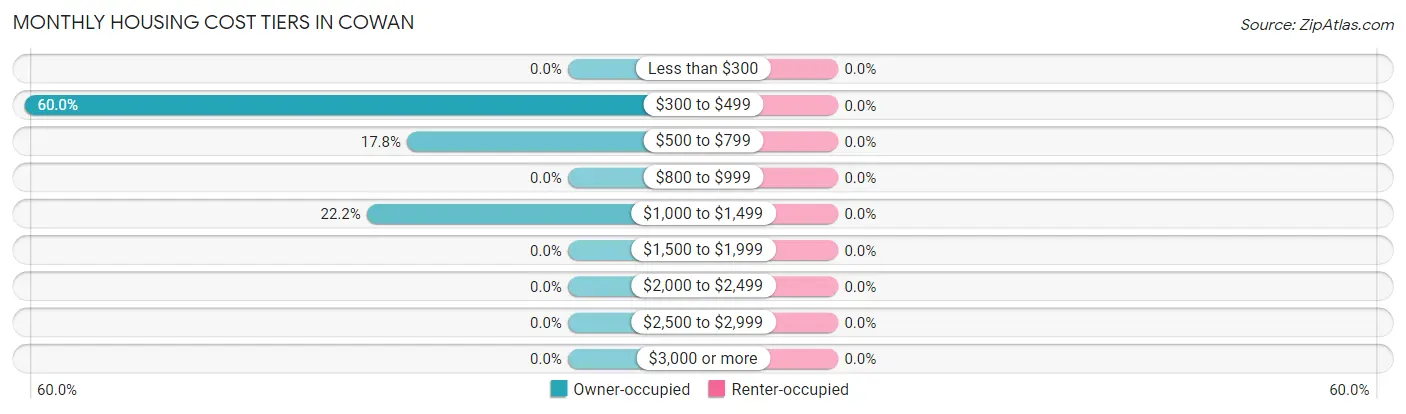 Monthly Housing Cost Tiers in Cowan