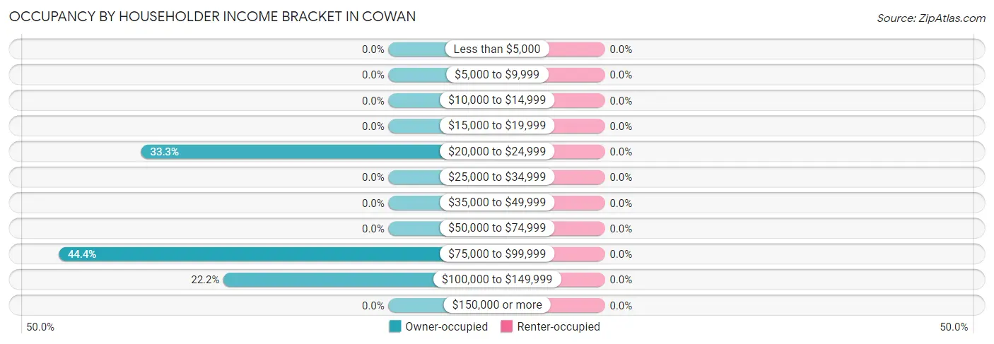 Occupancy by Householder Income Bracket in Cowan