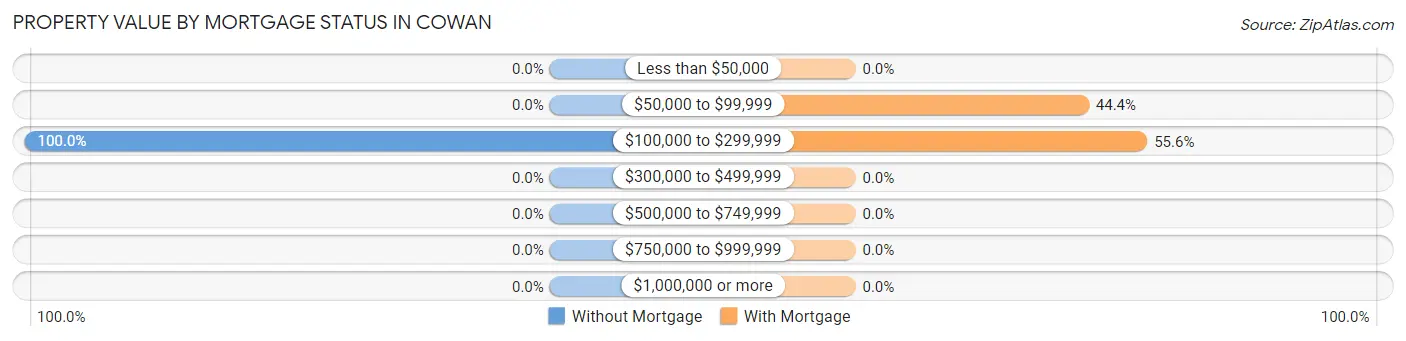 Property Value by Mortgage Status in Cowan
