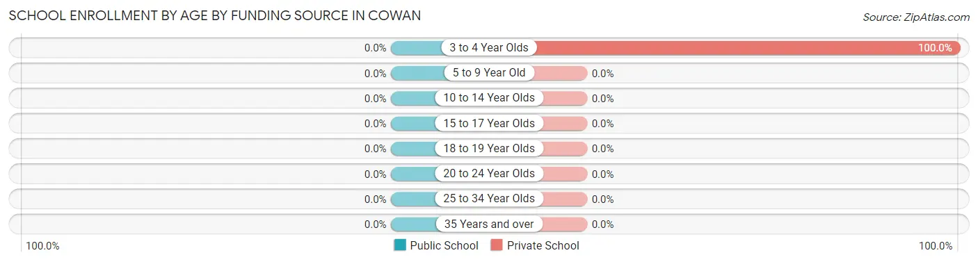 School Enrollment by Age by Funding Source in Cowan