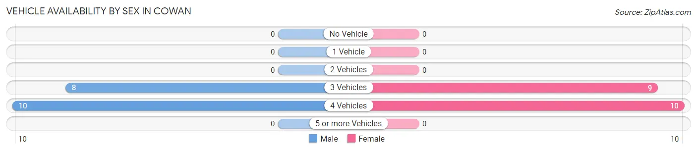 Vehicle Availability by Sex in Cowan