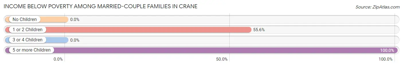 Income Below Poverty Among Married-Couple Families in Crane