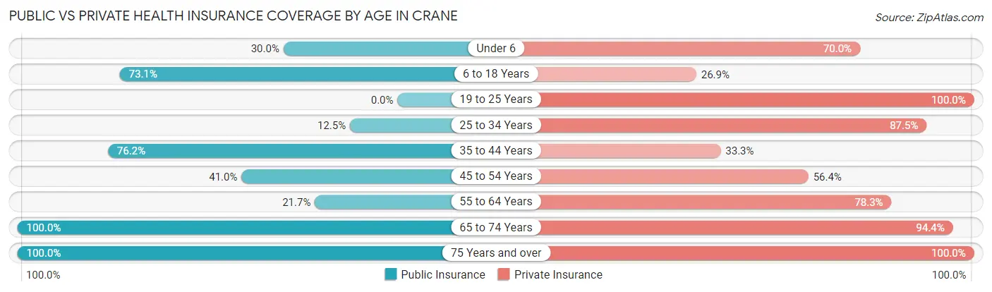 Public vs Private Health Insurance Coverage by Age in Crane