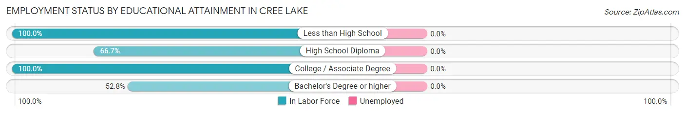 Employment Status by Educational Attainment in Cree Lake