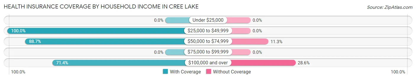 Health Insurance Coverage by Household Income in Cree Lake