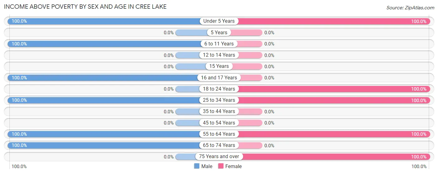 Income Above Poverty by Sex and Age in Cree Lake