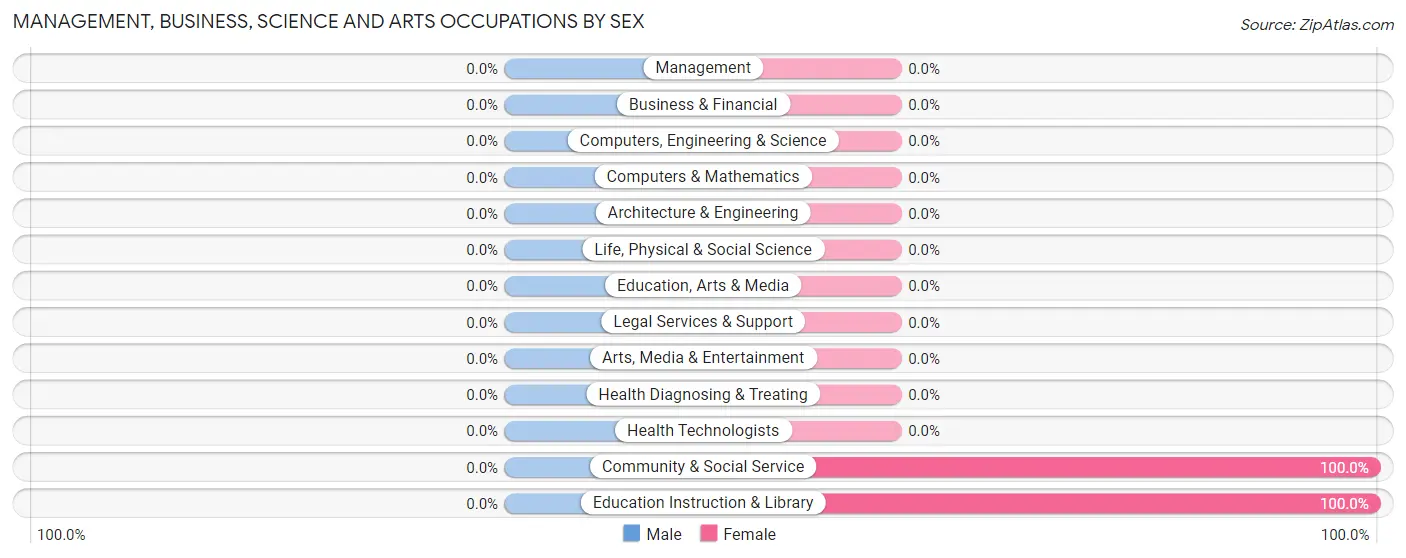 Management, Business, Science and Arts Occupations by Sex in Cree Lake