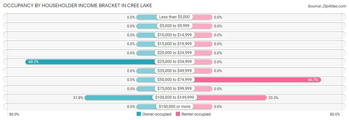 Occupancy by Householder Income Bracket in Cree Lake