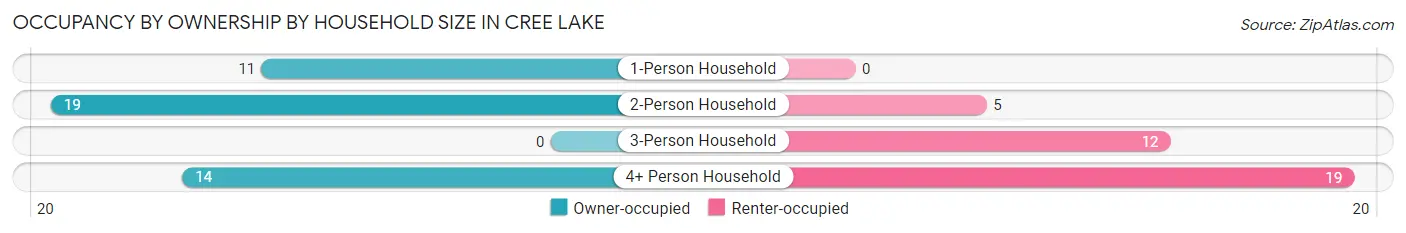 Occupancy by Ownership by Household Size in Cree Lake