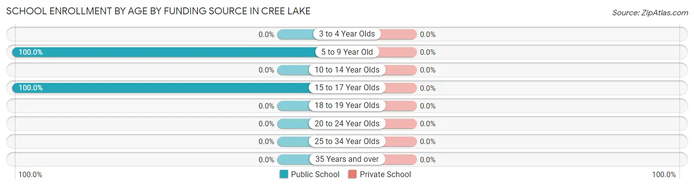 School Enrollment by Age by Funding Source in Cree Lake