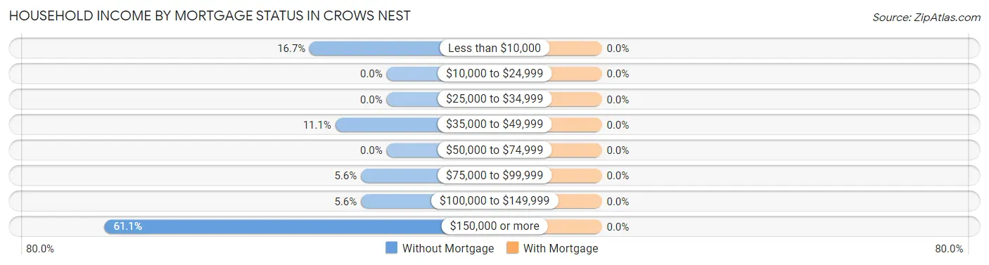 Household Income by Mortgage Status in Crows Nest