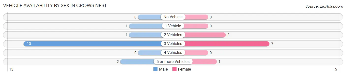 Vehicle Availability by Sex in Crows Nest