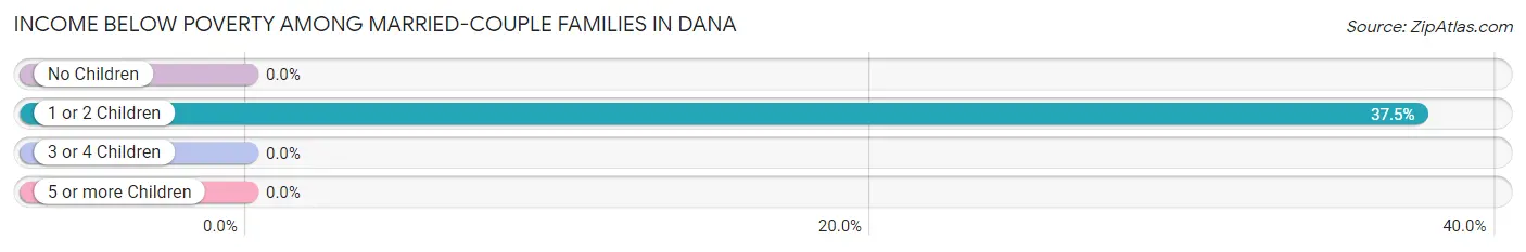 Income Below Poverty Among Married-Couple Families in Dana