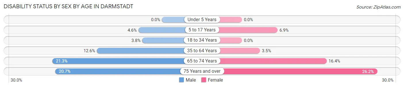 Disability Status by Sex by Age in Darmstadt