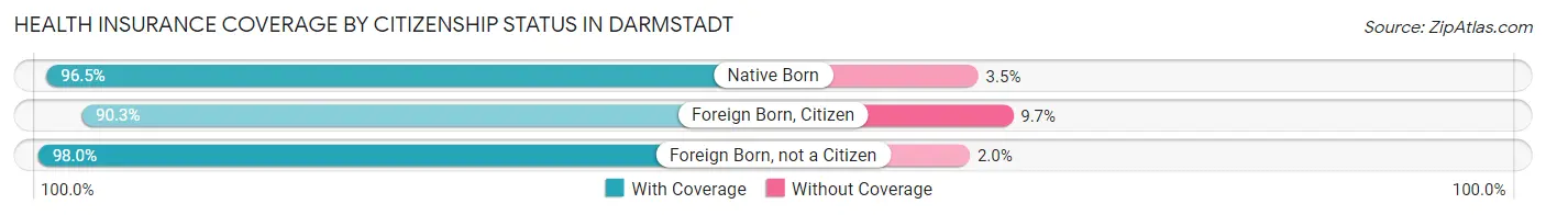 Health Insurance Coverage by Citizenship Status in Darmstadt