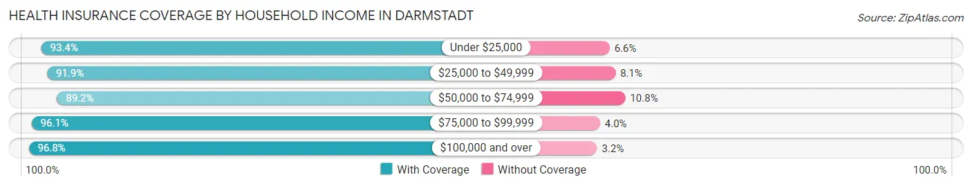 Health Insurance Coverage by Household Income in Darmstadt