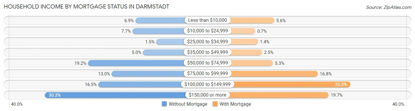 Household Income by Mortgage Status in Darmstadt