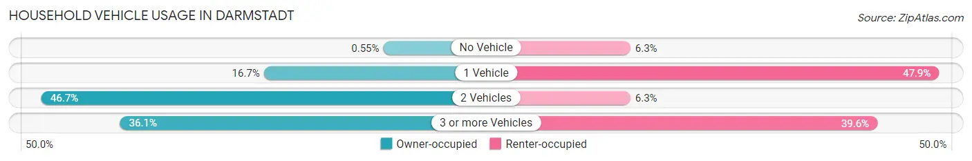 Household Vehicle Usage in Darmstadt