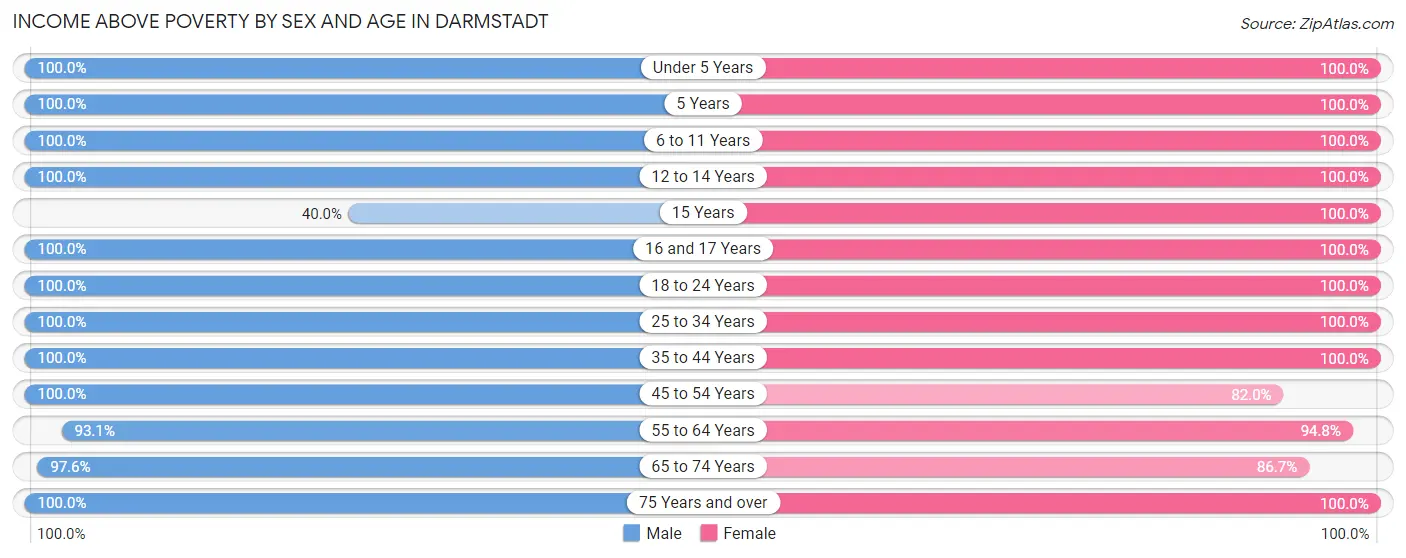 Income Above Poverty by Sex and Age in Darmstadt