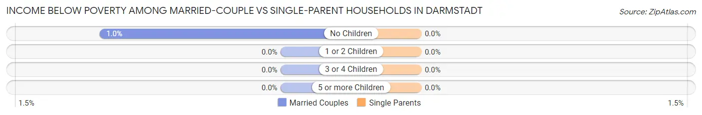 Income Below Poverty Among Married-Couple vs Single-Parent Households in Darmstadt