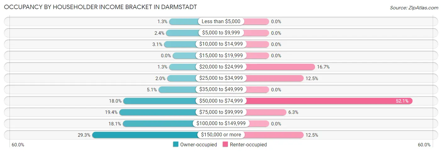 Occupancy by Householder Income Bracket in Darmstadt