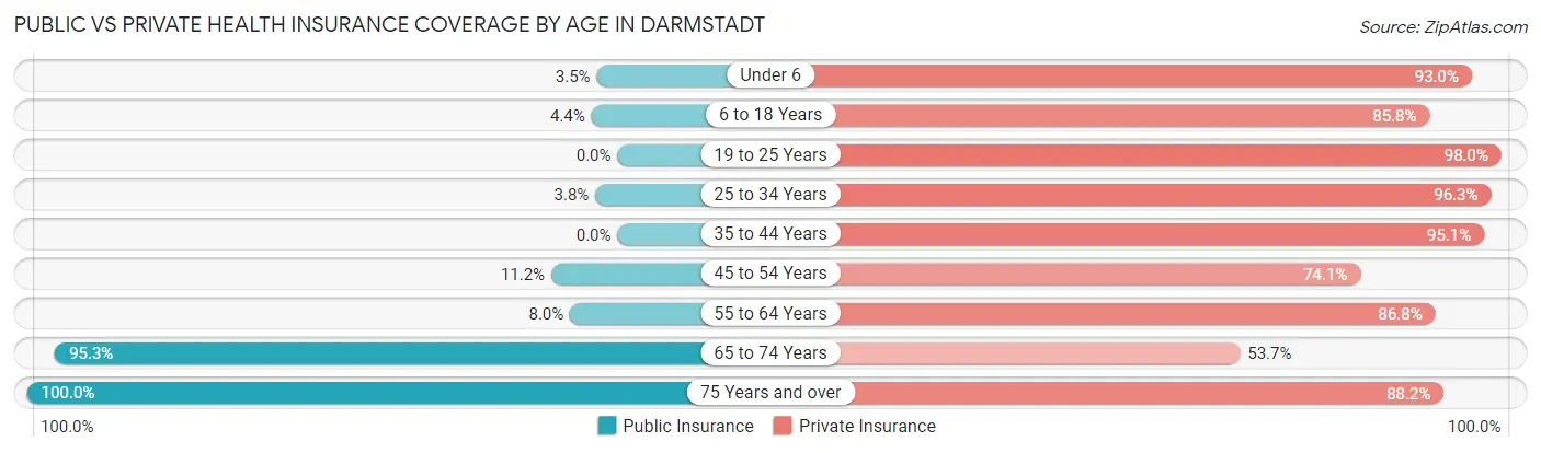 Public vs Private Health Insurance Coverage by Age in Darmstadt