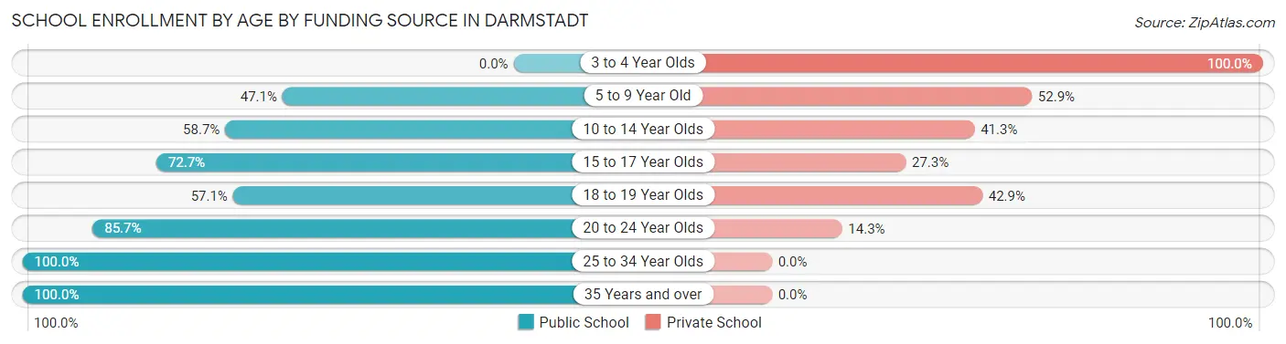 School Enrollment by Age by Funding Source in Darmstadt