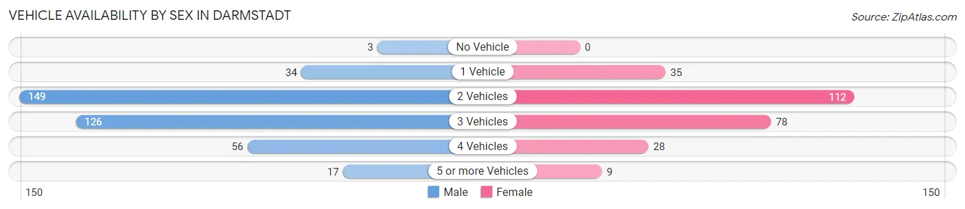 Vehicle Availability by Sex in Darmstadt