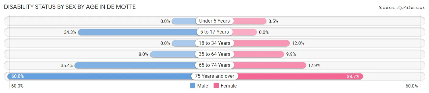 Disability Status by Sex by Age in De Motte