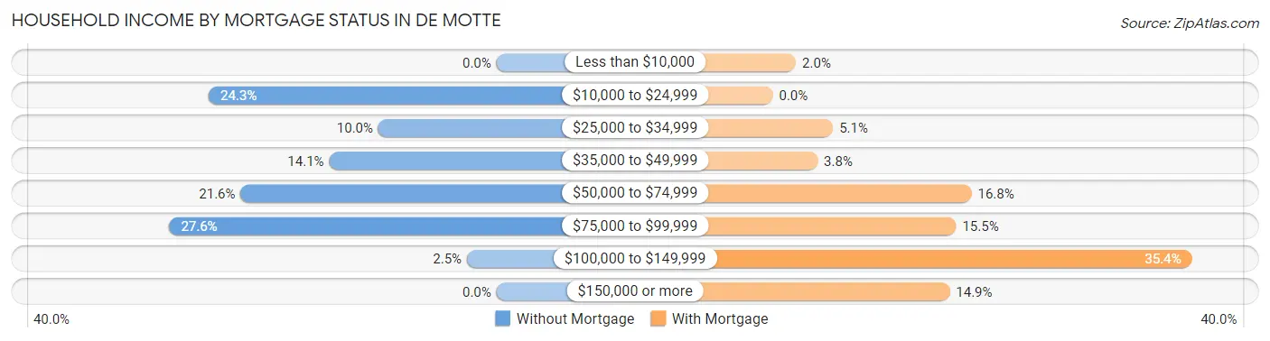 Household Income by Mortgage Status in De Motte