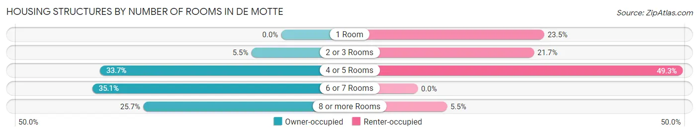 Housing Structures by Number of Rooms in De Motte