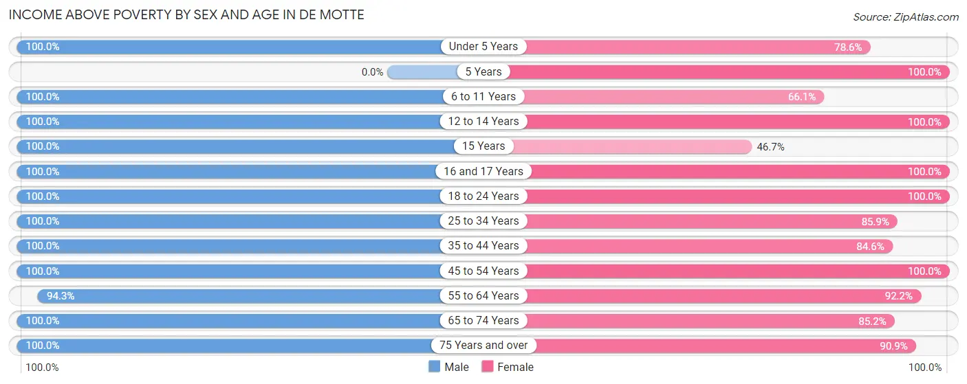 Income Above Poverty by Sex and Age in De Motte