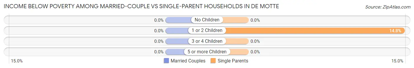 Income Below Poverty Among Married-Couple vs Single-Parent Households in De Motte