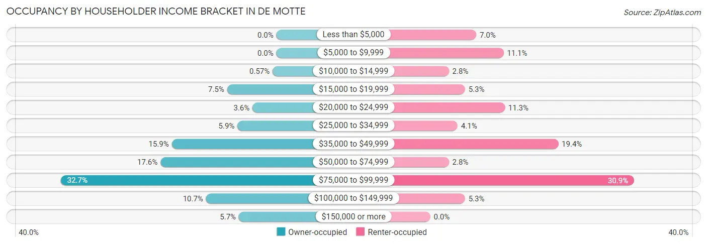 Occupancy by Householder Income Bracket in De Motte
